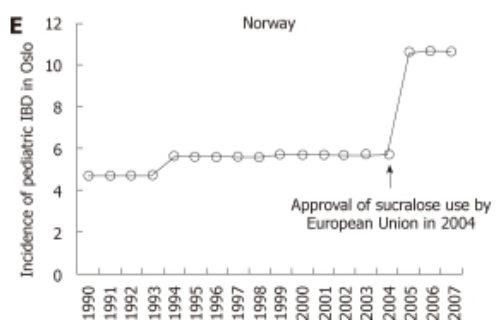 Sucralose Consumption